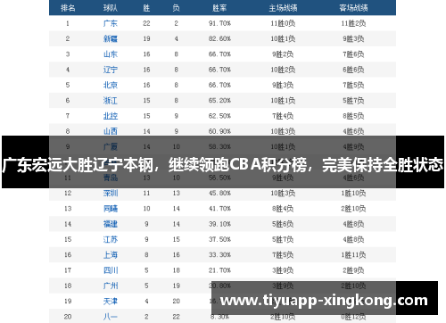 广东宏远大胜辽宁本钢，继续领跑CBA积分榜，完美保持全胜状态